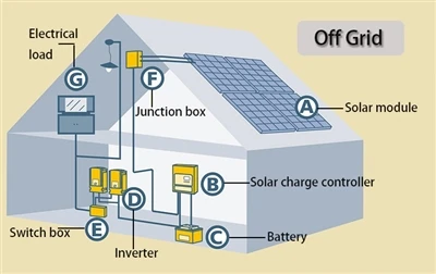 Att välja en lämplig solenergisystemkonfiguration