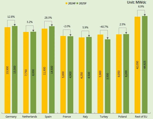 European Photovoltaic Market