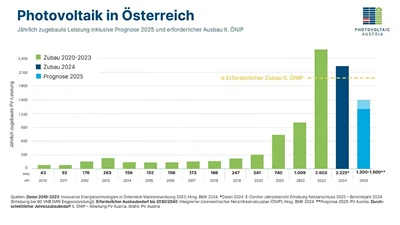 Österrikes fotovoltaiska installationsvolym sjunker med 20%