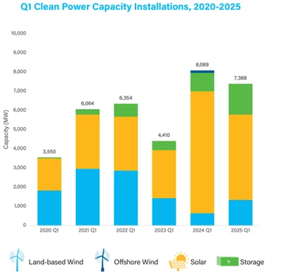 U . S . Clean Energy Growth Holds Steady in Q 1 2025: Solal Leads 7.4GW tillä...