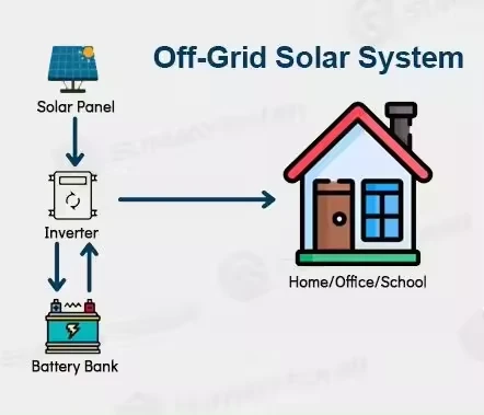 best off grid solar system best off grid solar system